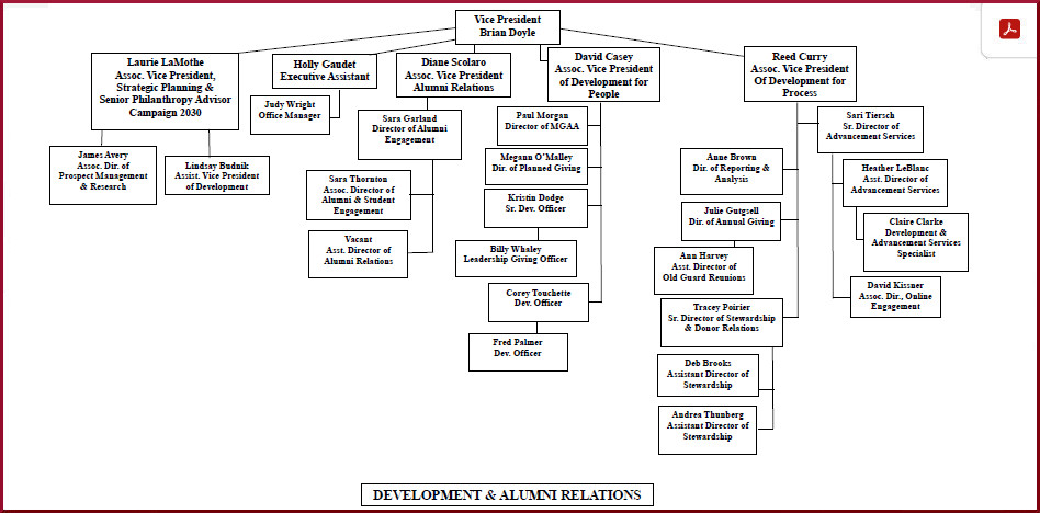 Norwich Univ. Development Alumni Relations organization chart