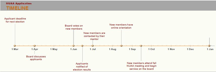 NUAA Application Timeline