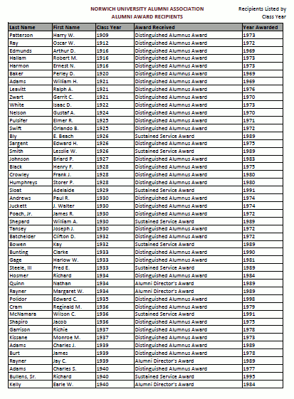 NUAA Award Recips By Class Year